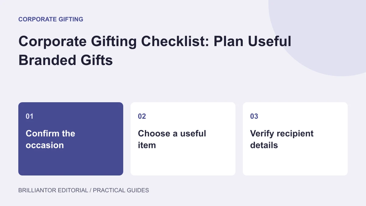 A Considered Corporate Gift, from Brief to Delivery — an editorial diagram showing confirm the occasion, choose a useful item, verify recipient details.