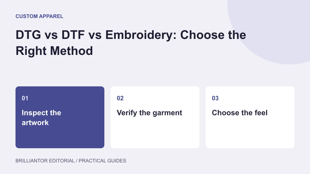 Find the Right Decoration Method — an editorial diagram showing inspect the artwork, verify the garment, choose the feel.