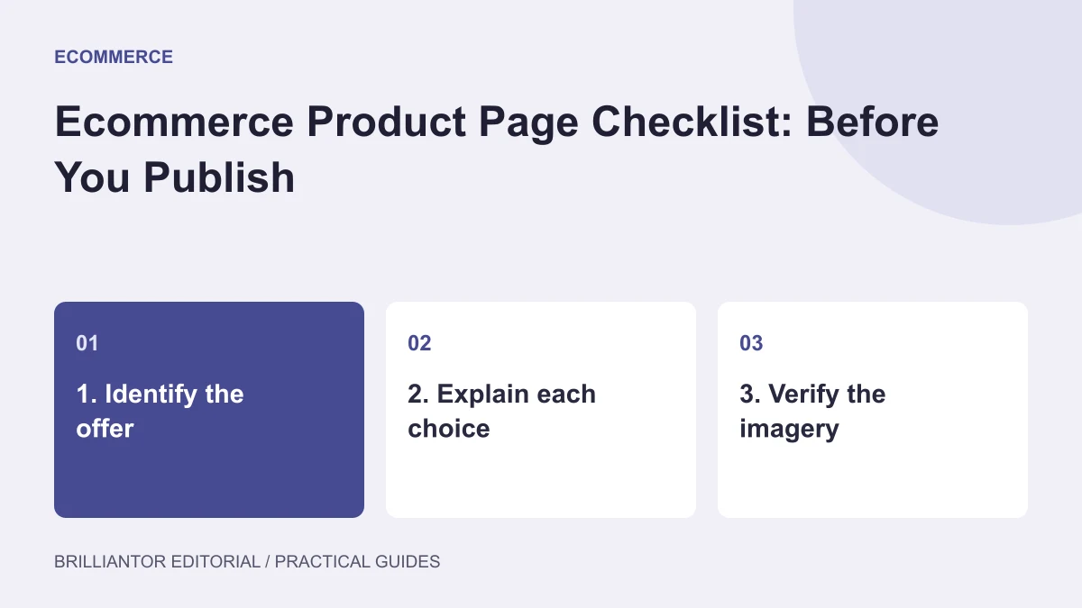 Product Page Readiness in Six Checks — an editorial diagram showing 1. identify the offer, 2. explain each choice, 3. verify the imagery.