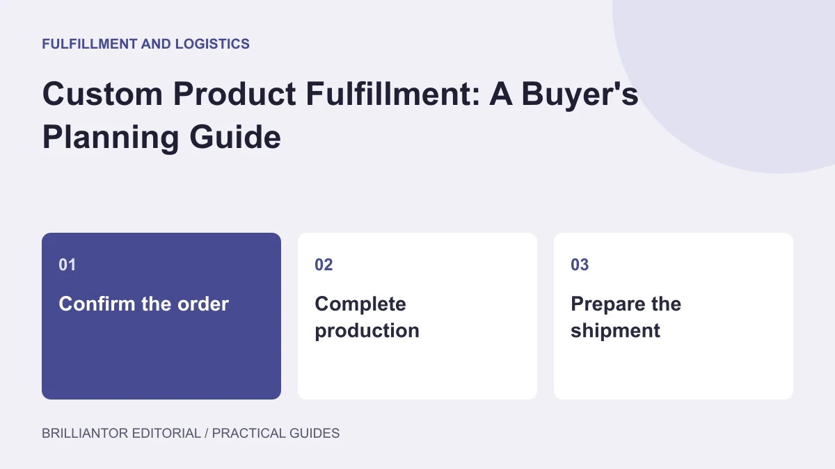 Follow the Order from Approval to Receiving — an editorial diagram showing confirm the order, complete production, prepare the shipment.
